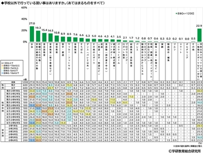 学校以外で行っている習い事（小学生）
