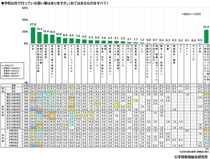 学校以外で行っている習い事（小学生）