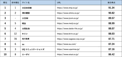 Webユーザビリティランキング2023＜企業サイト（PC）編＞発表 昨年に続き1位は大日本印刷、2位は清水建設