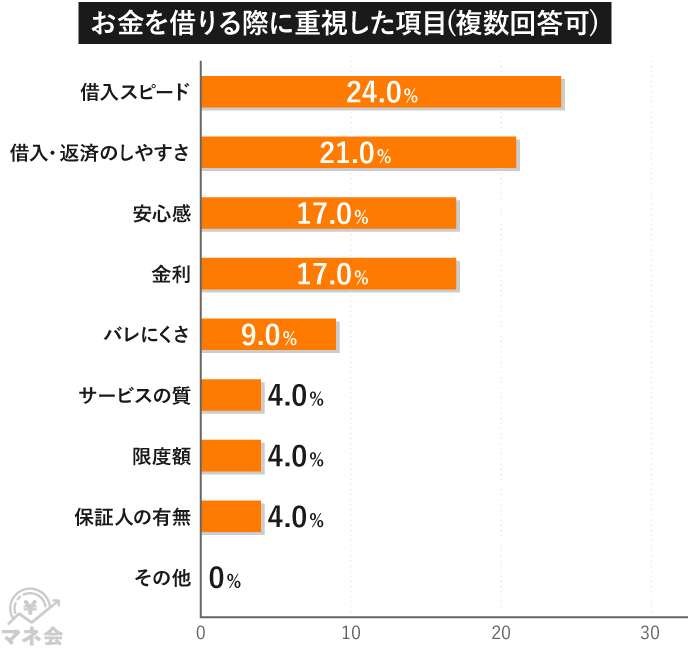 お金を借りる際に重視した項目