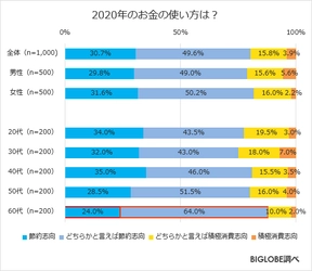 新型コロナウイルス感染拡大により「節約志向」8割 　BIGLOBEが「2020年に関する意識調査」第1弾を発表　 ～2020年は「外食」や「娯楽」にかける費用が大幅に減少～