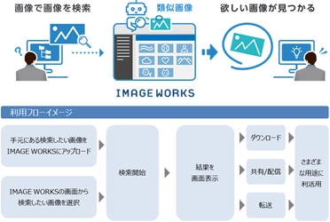 AIが類似画像を自動で抽出 ファイル管理・共有サービス「IMAGE WORKS」に「類似画像検索機能」を新搭載