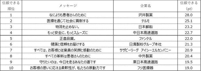 表4.「信頼できる」トップ10