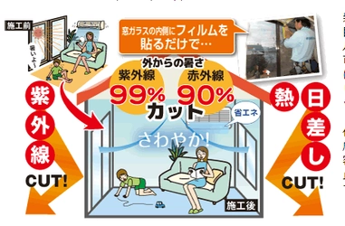 今年の猛暑の熱中症対策に涼しく最適！ 紫外線を99％、赤外線を90％カットする 窓ガラス反射フィルムを開発！