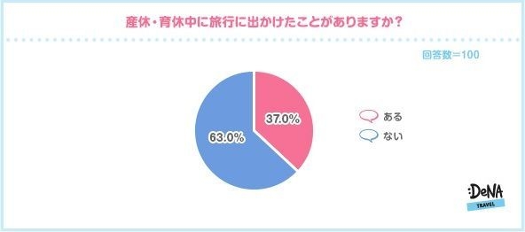 【図6】産休・育休中に旅行に出かけたことがありますか？