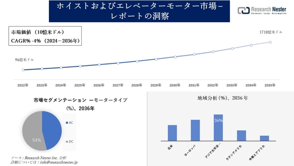 ホイストおよびエレベーターモーター市場