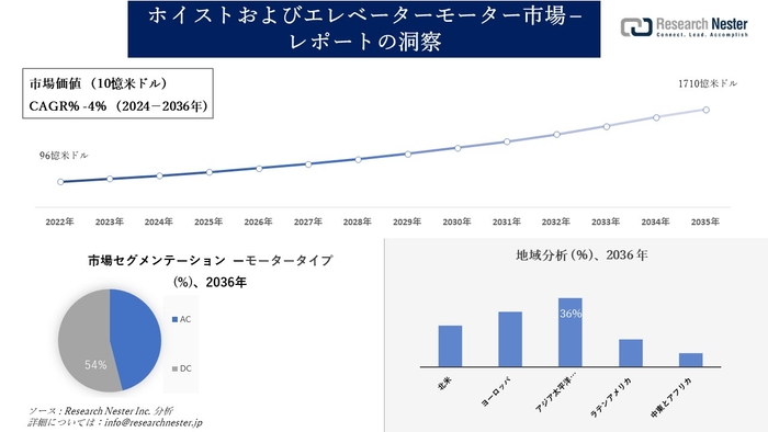 ホイストおよびエレベーターモーター市場