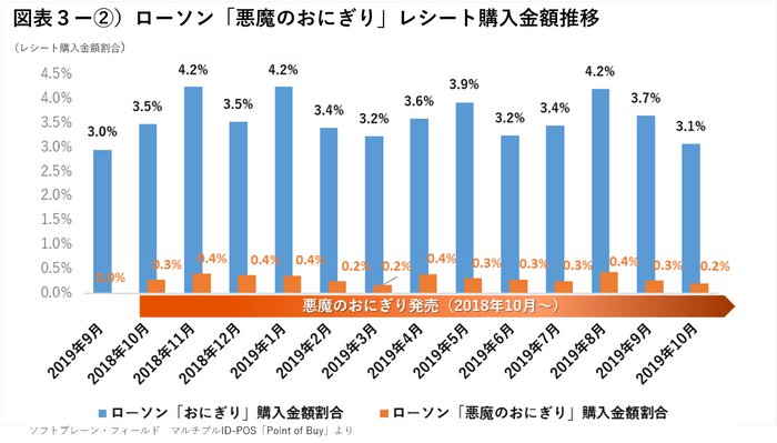 ローソン悪魔のおにぎりレシート購入金額推移