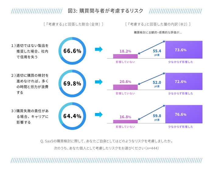 購買関与者が考慮するリスク