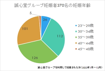 妊活サポートに力を入れる誠心堂薬局が2022年の妊娠者数を発表 　妊娠者370名のうち40歳以上は106名、2年連続100名超え