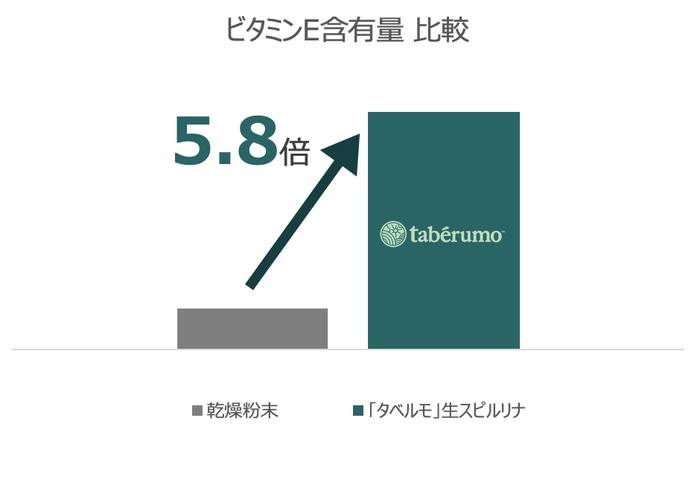 ビタミンE含有量比較