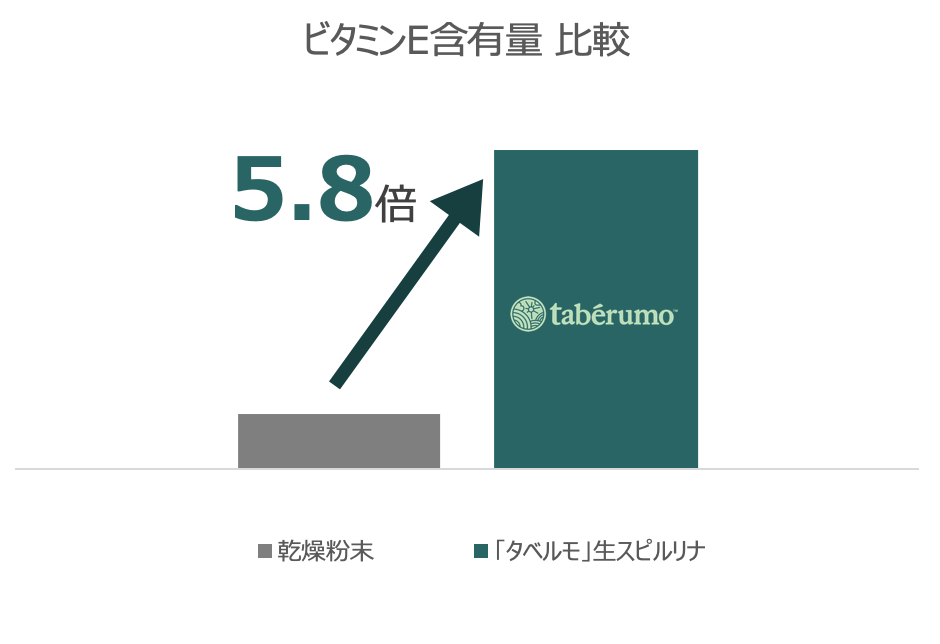ビタミンE含有量比較