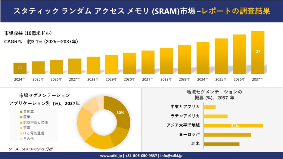 スタティック ランダム アクセス メモリ (SRAM)市場レポート概要