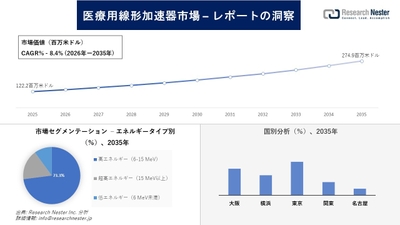 日本の医療用線形加速器市場