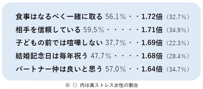 低ストレス女性 パートナーとのコミュニケーション