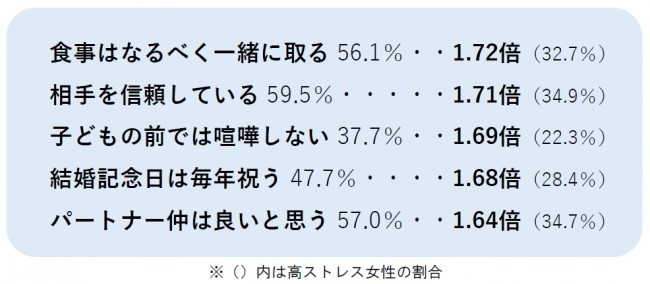 低ストレス女性　パートナーとのコミュニケーション