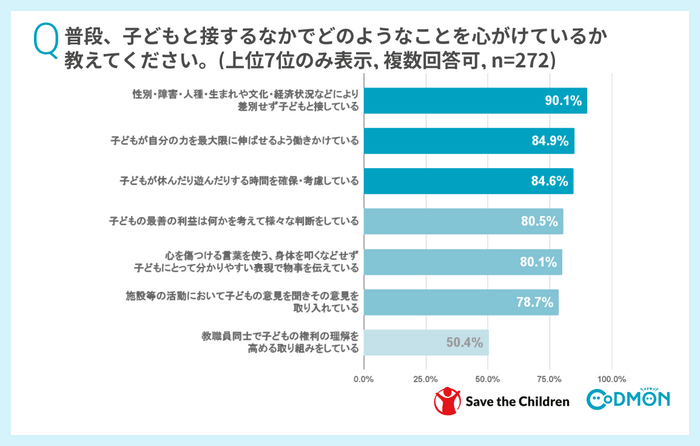 Q普段、子どもと接するなかで、どのようなことを心がけているか教えてください(複数選択可)