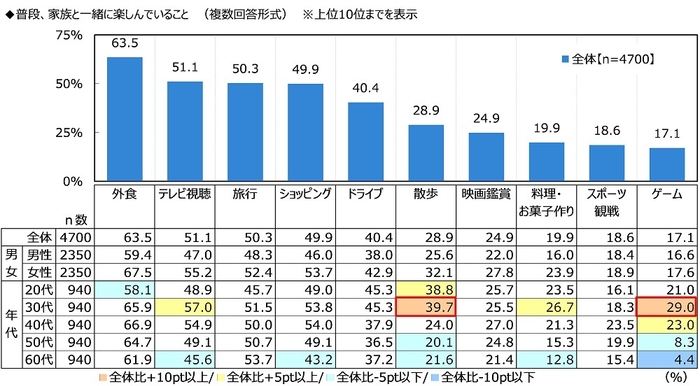 普段、家族と一緒に楽しんでいること