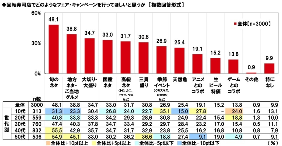 どのようなフェア・キャンペーンを行ってほしいと思うか