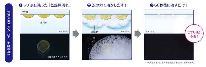 こすらずに洗う洗浄メカニズム