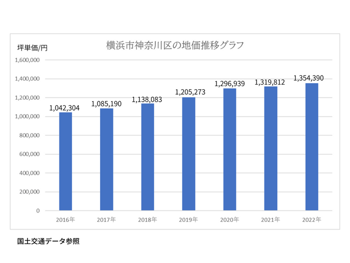 地価推移