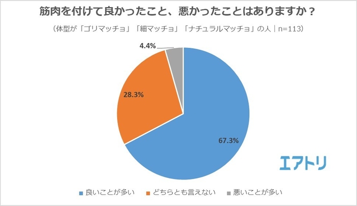 【図5】筋肉を付けて良かったこと、悪かったことはありますか？