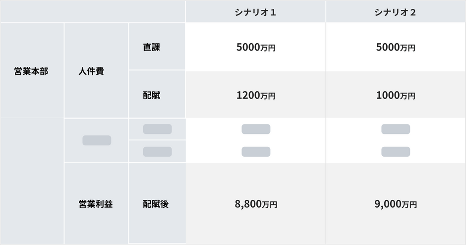 配賦シナリオの比較イメージ