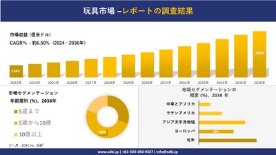 世界の玩具産業概要