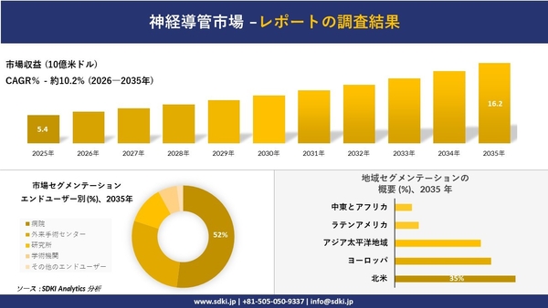 神経導管市場レポート概要