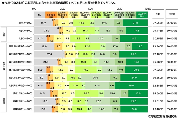 今年のお年玉の総額（高）