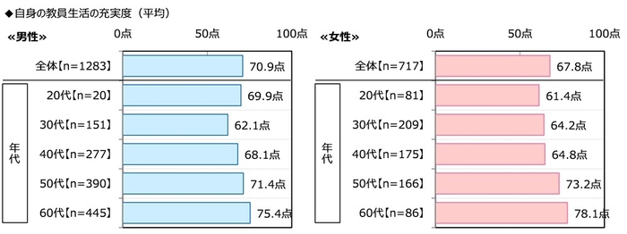 自身の教員生活の充実度(男女年代別)