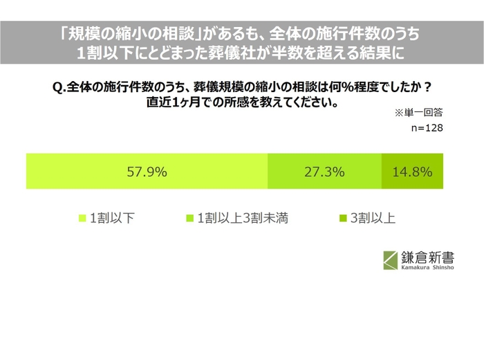 葬儀規模の縮小の相談割合