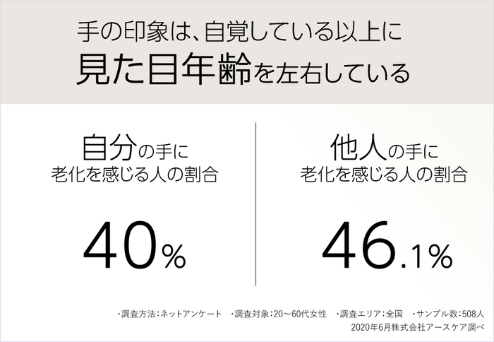 手の印象は、見た目年齢を左右する