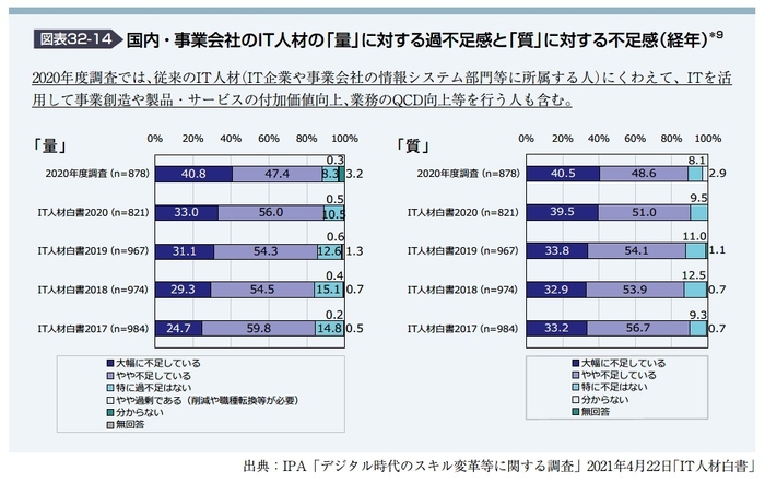 図1 「IT人材の不足感」に関する参考資料