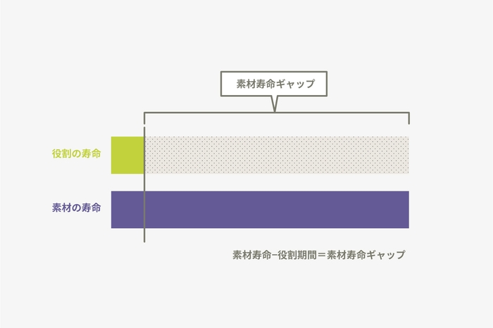 寿命ギャップ_素材再利用の課題