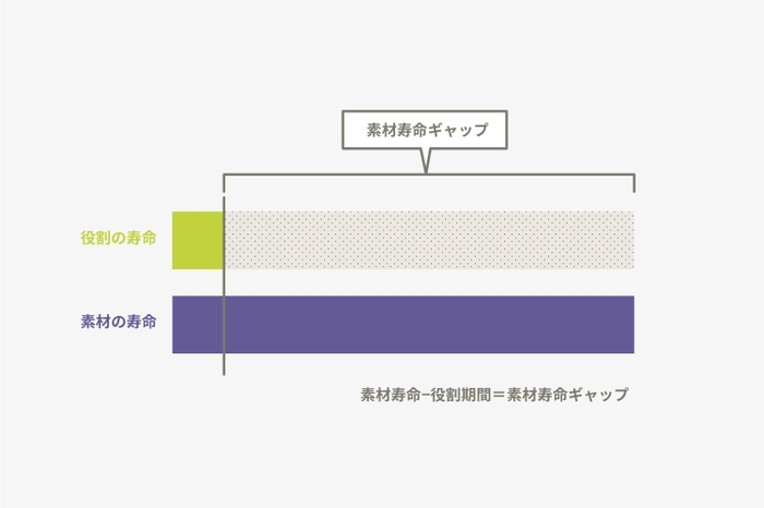 寿命ギャップ_素材再利用の課題