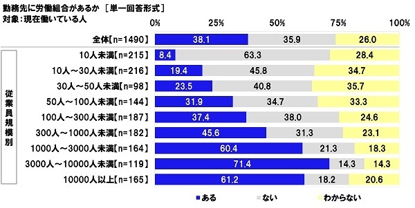 勤務先に労働組合があるか