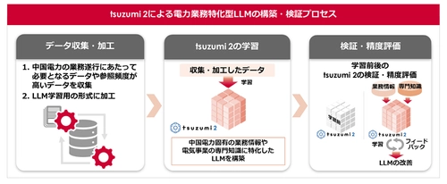 NTT版LLM（大規模言語モデル）「tsuzumi 2」を活用した電力業務特化型LLMの構築および検証を開始