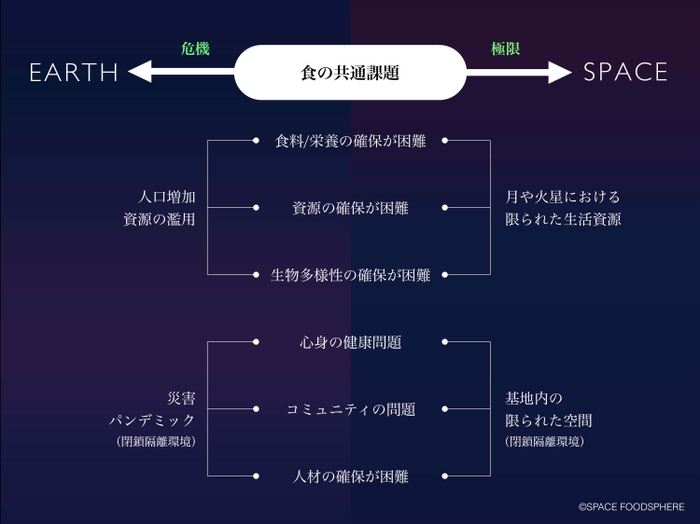 図1：地球と宇宙の食の共通課題