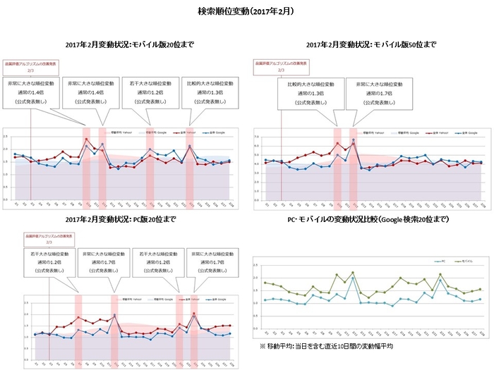 【アイレップ】検索順位変動（2017年2月）