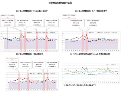 【アイレップ】検索順位変動(2017年2月)