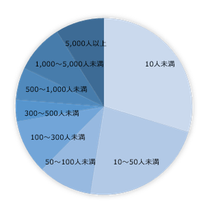 本業の勤め先の規模(従業員数)