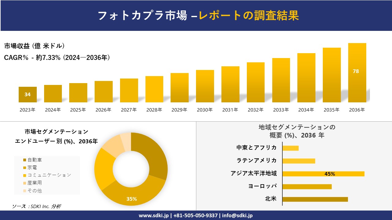 フォトカプラ市場の発展、傾向、需要、成長分析および予測2024ー2036年