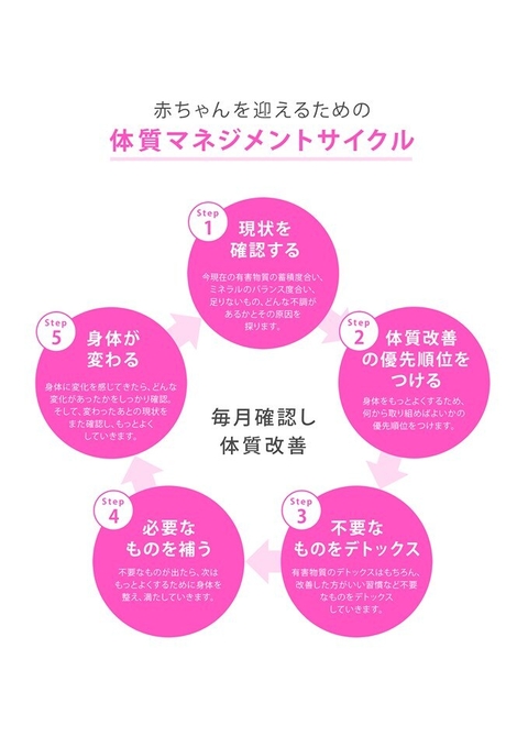 赤ちゃんを迎えるための体質マネジメントサイクル