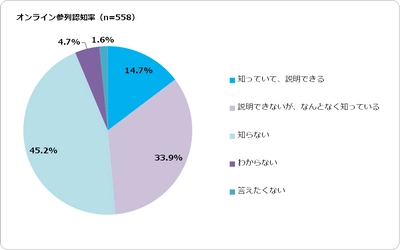 オンラインウエディングに関する意識調査第2弾を公開　 サークル・趣味関連グループの友人はオンライン参列を希望の傾向