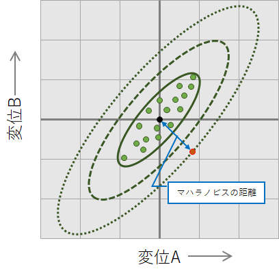 図3.MT法概念図