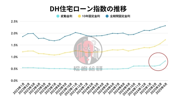 出典：ホームローンドクター株式会社