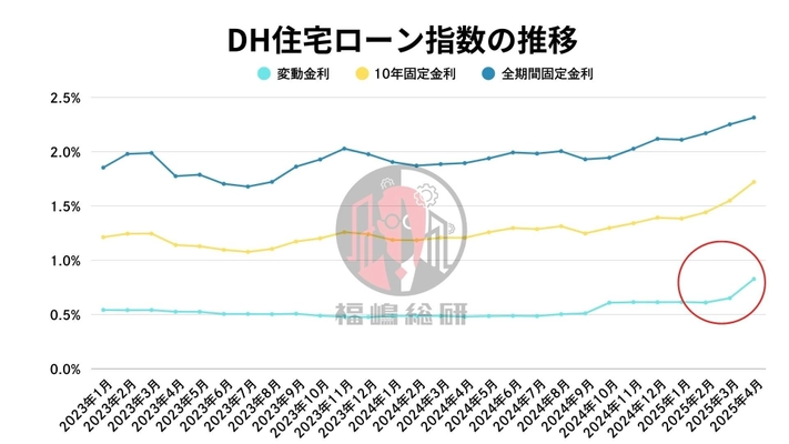 【2025年4月住宅ローン金利と中古マンション市場】変動金利大幅上昇の影響か？中古マンション「販売中」売主が強気からやや軟化