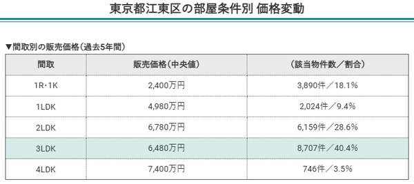 東京都江東区の部屋条件別価格変動(間取別の販売価格)