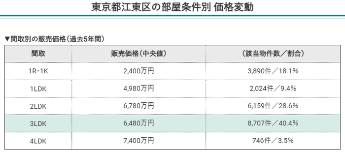 東京都江東区の部屋条件別価格変動（間取別の販売価格）
